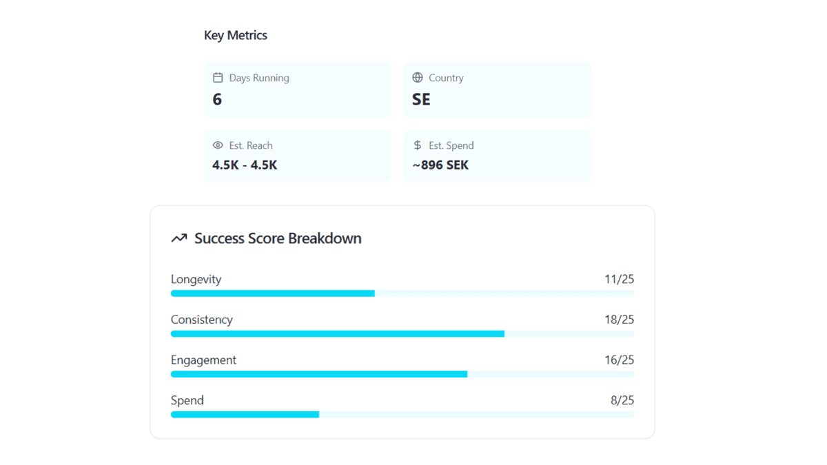 Sales Tracker graph with highlighted profitable period